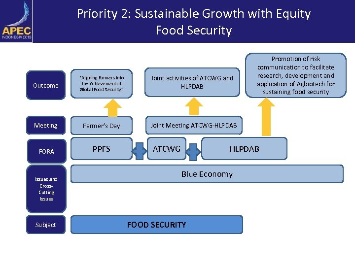 Priority 2: Sustainable Growth with Equity Food Security Outcome “Aligning Farmers into the Achievement