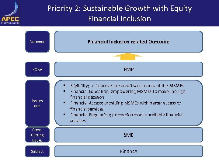 Priority 2: Sustainable Growth with Equity Financial Inclusion Outcome Financial Inclusion related Outcome FORA