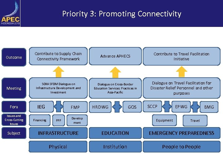 Priority 3: Promoting Connectivity Outcome Contribute to Supply Chain Connectivity Framework Advance APHECS Contribute