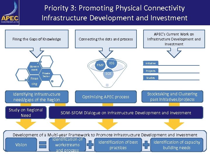 Priority 3: Promoting Physical Connectivity Infrastructure Development and Investment Filling the Gaps of Knowledge