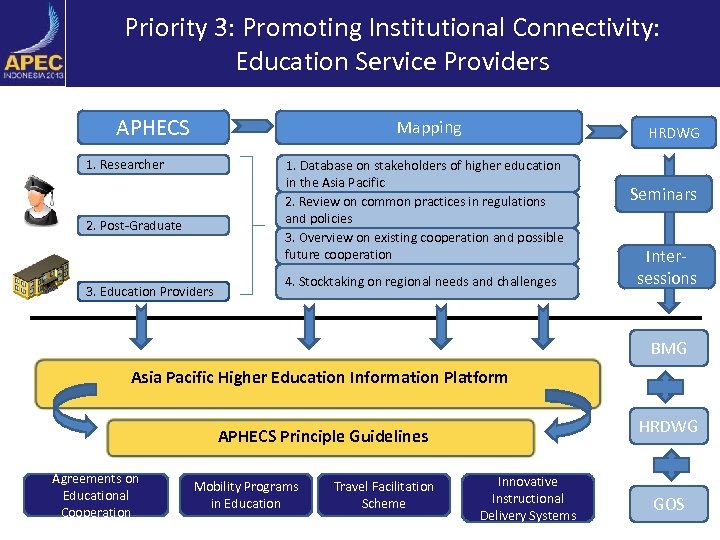 Priority 3: Promoting Institutional Connectivity: Education Service Providers APHECS Mapping 1. Researcher HRDWG 1.