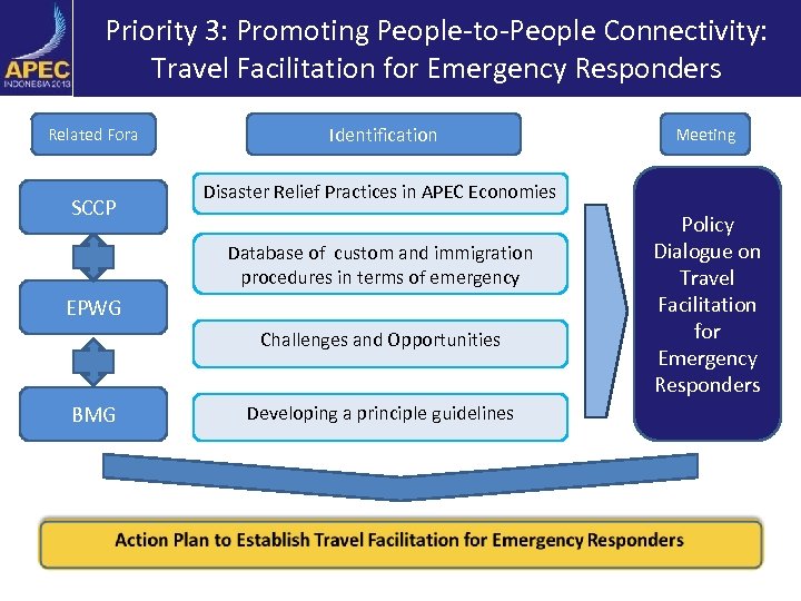 Priority 3: Promoting People-to-People Connectivity: Travel Facilitation for Emergency Responders Related Fora SCCP Identification