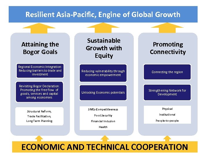 Resilient Asia-Pacific, Engine of Global Growth Attaining the Bogor Goals Regional Economic Integration: Reducing