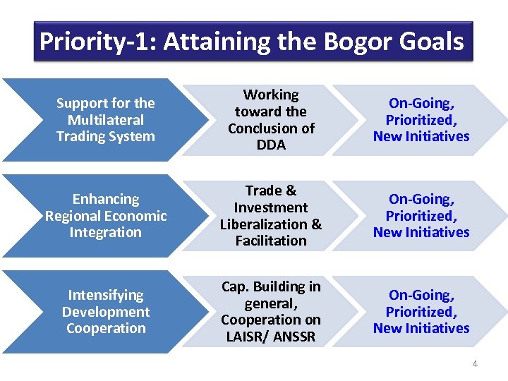 Priority-1: Attaining the Bogor Goals Support for the Multilateral Trading System Working toward the