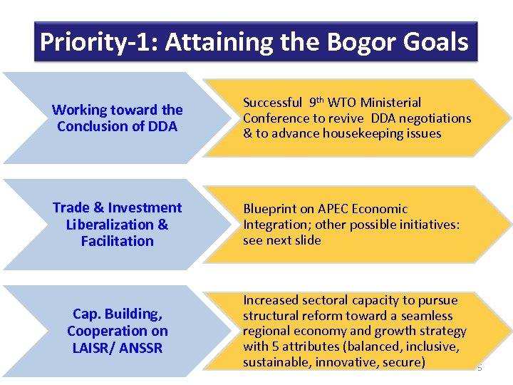 Priority-1: Attaining the Bogor Goals Working toward the Conclusion of DDA Successful 9 th