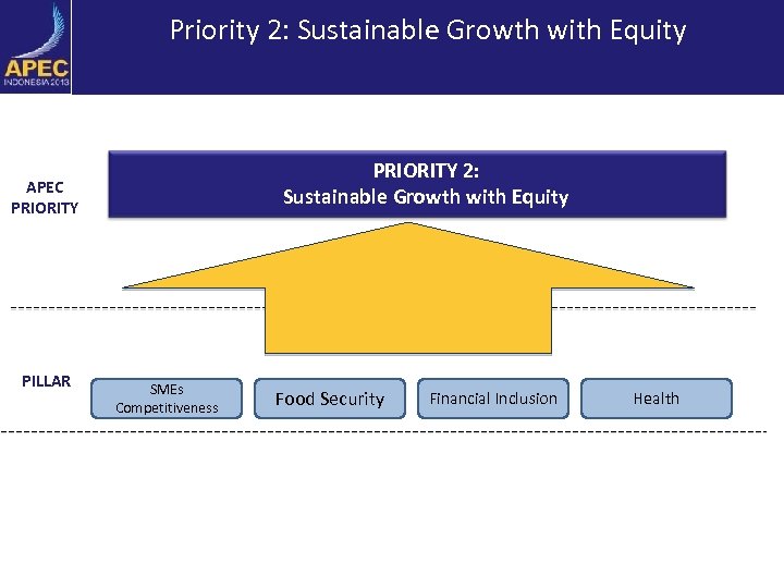 Priority 2: Sustainable Growth with Equity PRIORITY 2: Sustainable Growth with Equity APEC PRIORITY