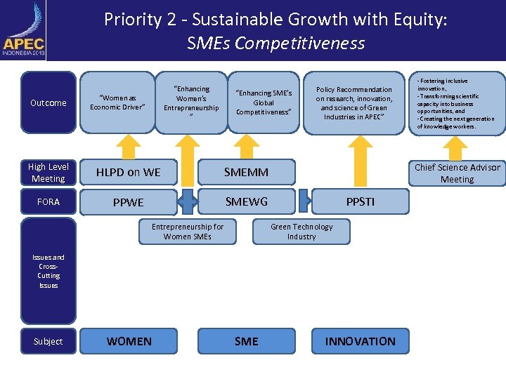 Priority 2 - Sustainable Growth with Equity: SMEs Competitiveness Outcome “Enhancing Women’s Entrepreneurship ”