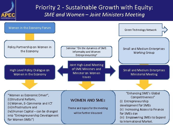 Priority 2 - Sustainable Growth with Equity: SME and Women – Joint Ministers Meeting