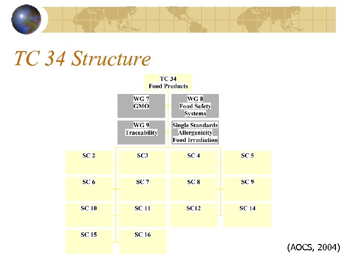 TC 34 Structure (AOCS, 2004) 