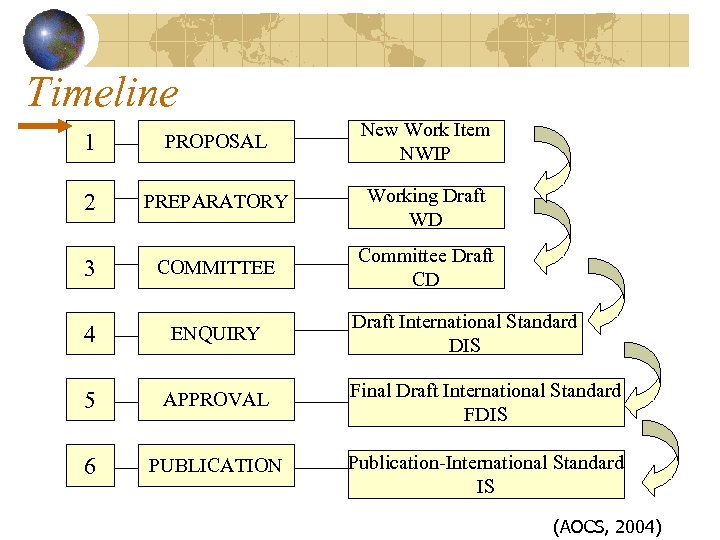 Timeline 1 PROPOSAL New Work Item NWIP 2 PREPARATORY Working Draft WD 3 COMMITTEE