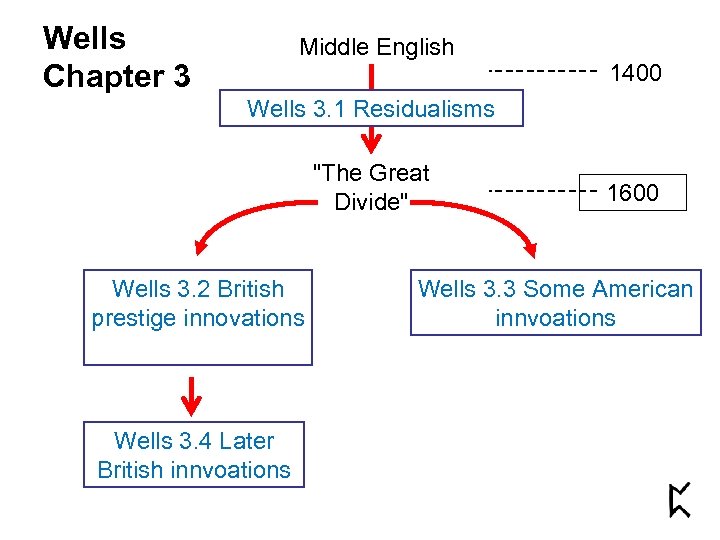 Wells Chapter 3 Middle English 1400 Wells 3. 1 Residualisms 