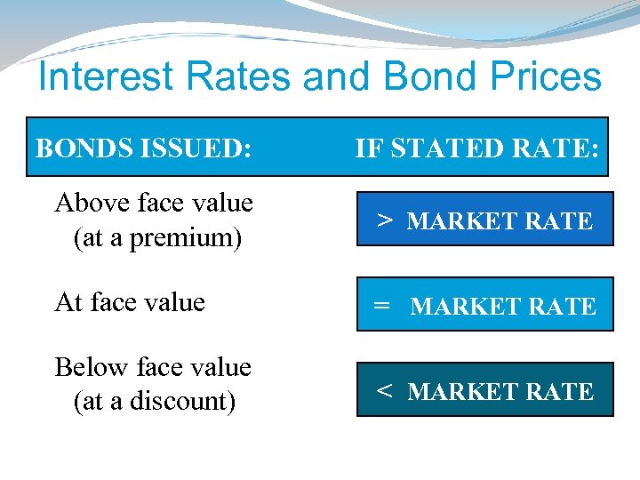 Interest Rates and Bond Prices BONDS ISSUED: IF STATED RATE: Above face value (at