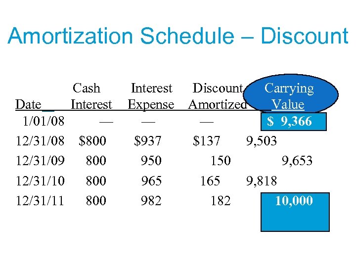 Amortization Schedule – Discount Date 1/01/08 12/31/09 12/31/10 12/31/11 Cash Interest — $800 800