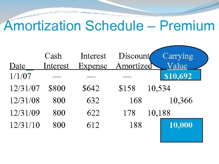 Amortization Schedule – Premium Date 1/1/07 12/31/08 12/31/09 12/31/10 Cash Interest — $800 800