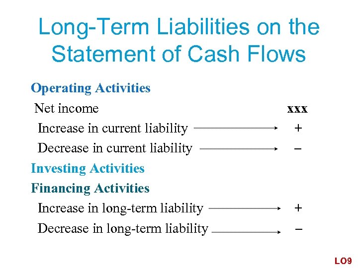 Long-Term Liabilities on the Statement of Cash Flows Operating Activities Net income Increase in