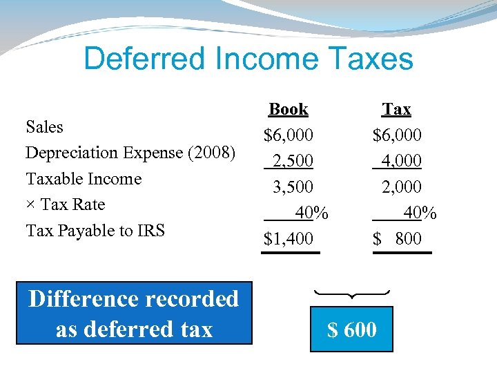 Deferred Income Taxes Sales Depreciation Expense (2008) Taxable Income × Tax Rate Tax Payable