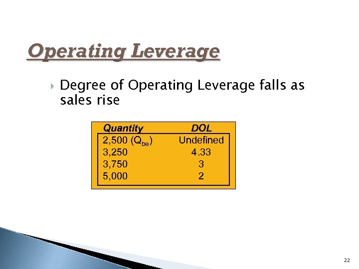 Operating Leverage Degree of Operating Leverage falls as sales rise Quantity 2, 500 (Qbe)