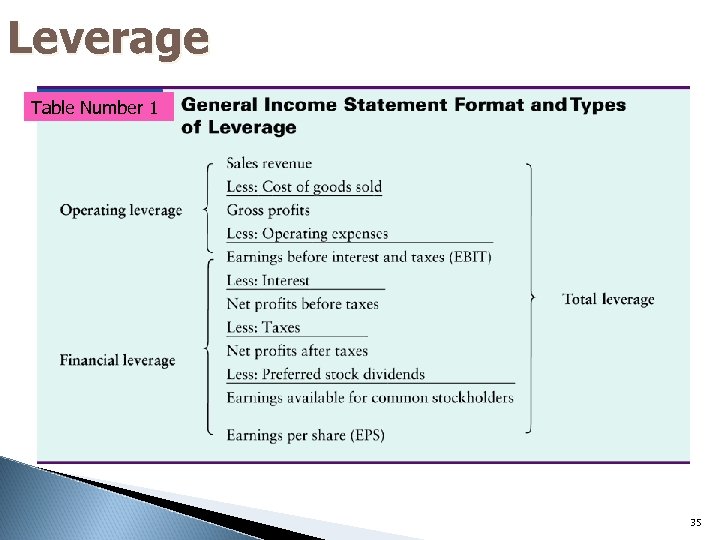 Leverage Table Number 1 35 