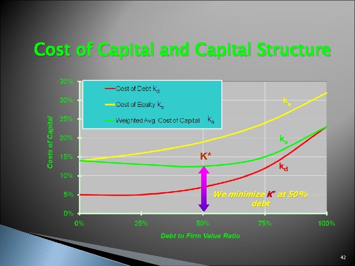 Cost of Capital and Capital Structure kd ks ks ka ka K* kd We