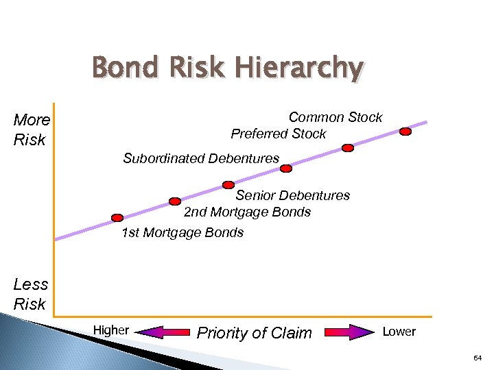 Bond Risk Hierarchy Common Stock Preferred Stock More Risk Subordinated Debentures Senior Debentures 2