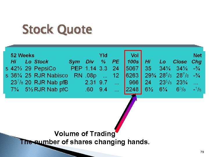 Stock Quote Volume of Trading The number of shares changing hands. 79 