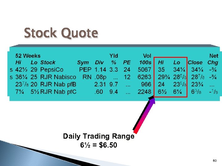 Stock Quote Daily Trading Range 6½ = $6. 50 80 