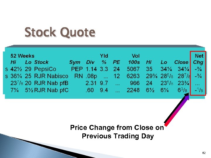 Stock Quote Price Change from Close on Previous Trading Day 82 