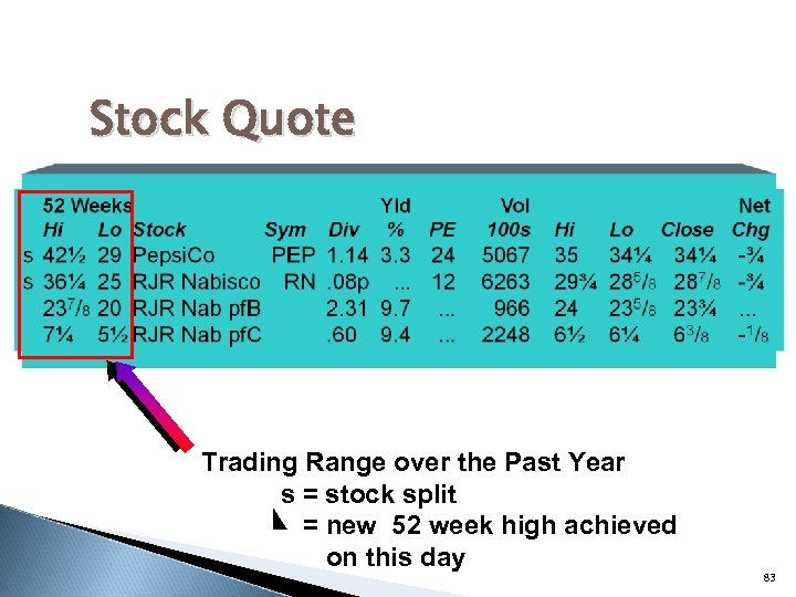 Stock Quote Trading Range over the Past Year s = stock split = new