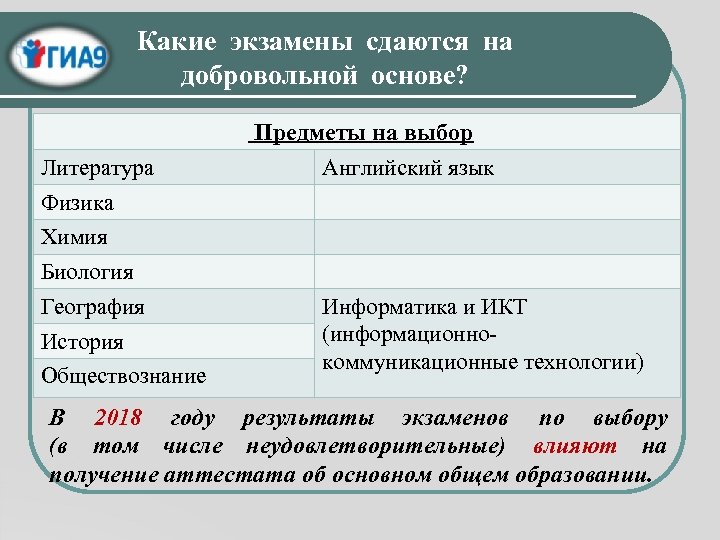 Какие экзамены сдаются на добровольной основе? Литература Предметы на выбор Английский язык Физика Химия