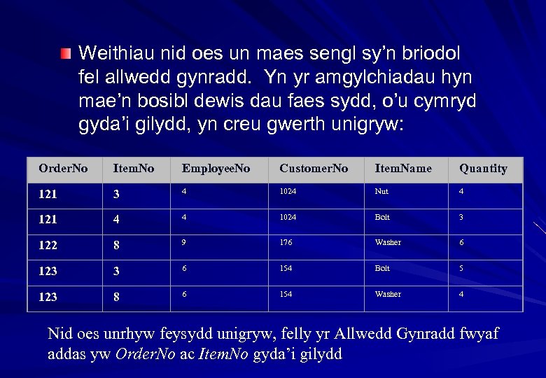 Weithiau nid oes un maes sengl sy’n briodol fel allwedd gynradd. Yn yr amgylchiadau