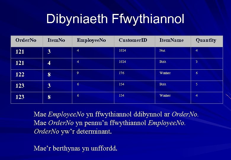Dibyniaeth Ffwythiannol Order. No Item. No Employee. No Customer. ID Item. Name Quantity 121