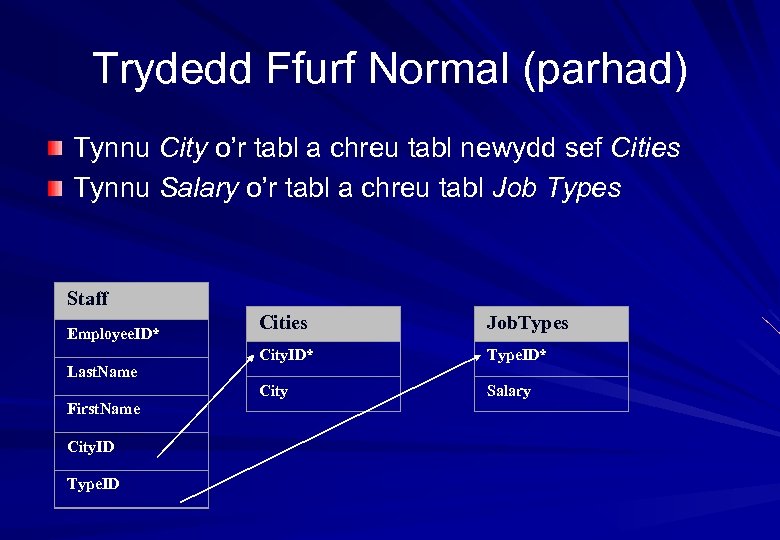 Trydedd Ffurf Normal (parhad) Tynnu City o’r tabl a chreu tabl newydd sef Cities