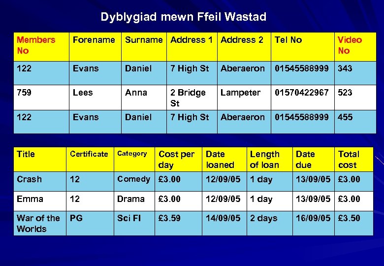 Dyblygiad mewn Ffeil Wastad Members No Forename Surname Address 1 Address 2 Tel No