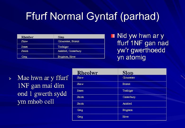 Ffurf Normal Gyntaf (parhad) Rheolwr Shaw Gloucester, Bristol Jones Trafalgar Smith Ashford, Canterbury Greg