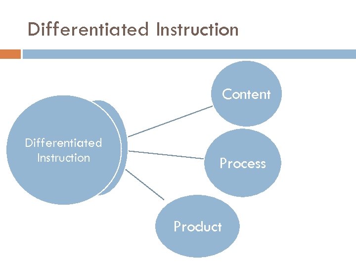 Differentiated Instruction Content Differentiated Instruction Process Product 