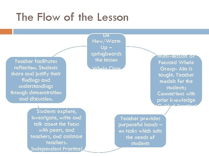 The Flow of the Lesson Share Time/Reflection. Teacher facilitates reflection. Students share and justify