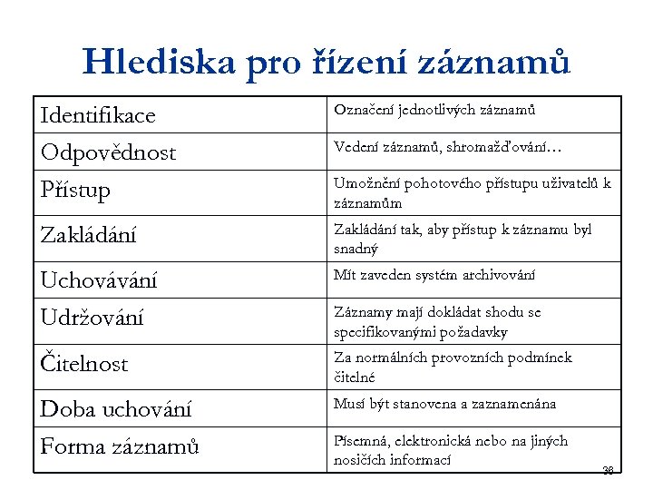 Hlediska pro řízení záznamů Identifikace Odpovědnost Přístup Označení jednotlivých záznamů Zakládání tak, aby přístup