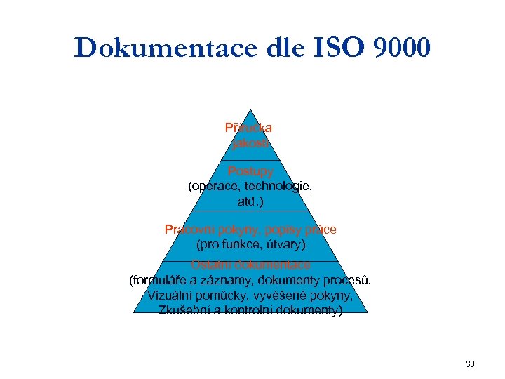 Dokumentace dle ISO 9000 Příručka jakosti Postupy (operace, technologie, atd. ) Pracovní pokyny, popisy