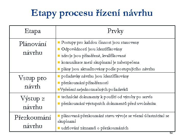 Etapy procesu řízení návrhu Etapa Prvky Postupy pro každou činnost jsou stanoveny n Odpovědnosti