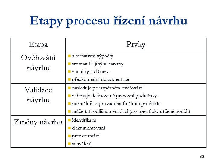 Etapy procesu řízení návrhu Etapa Prvky alternativní výpočty n srovnání s jinými návrhy n