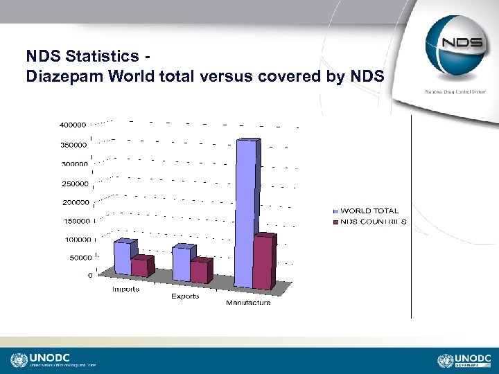 NDS Statistics Diazepam World total versus covered by NDS 