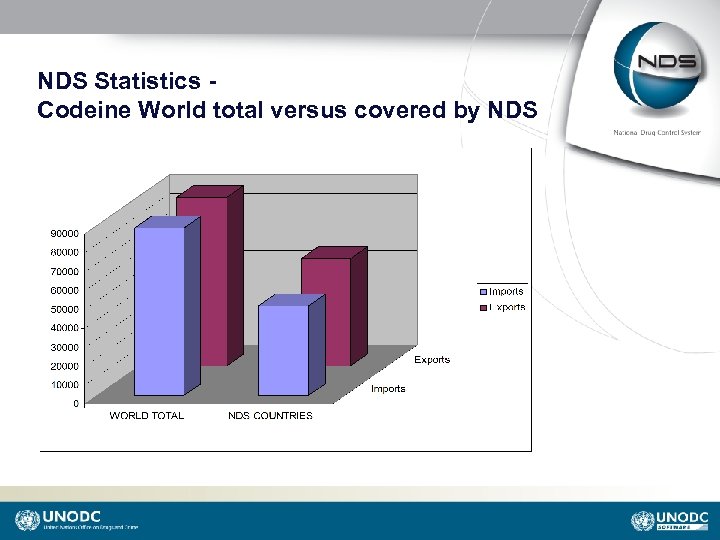 NDS Statistics Codeine World total versus covered by NDS 