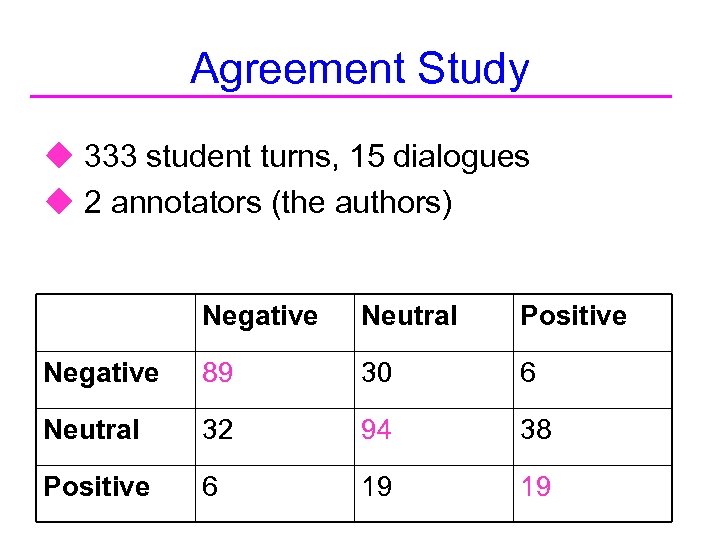 Agreement Study u 333 student turns, 15 dialogues u 2 annotators (the authors) Negative