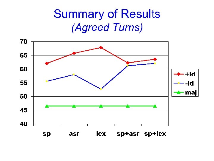 Summary of Results (Agreed Turns) 