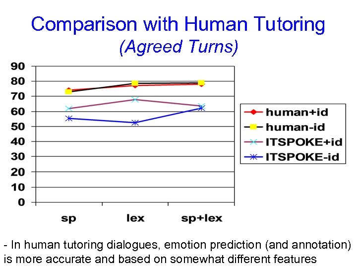 Comparison with Human Tutoring (Agreed Turns) - In human tutoring dialogues, emotion prediction (and