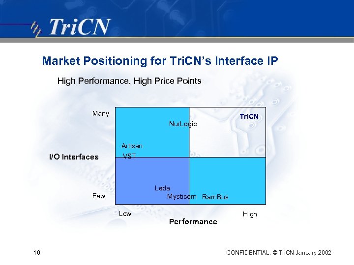 Market Positioning for Tri. CN’s Interface IP High Performance, High Price Points Many Tri.