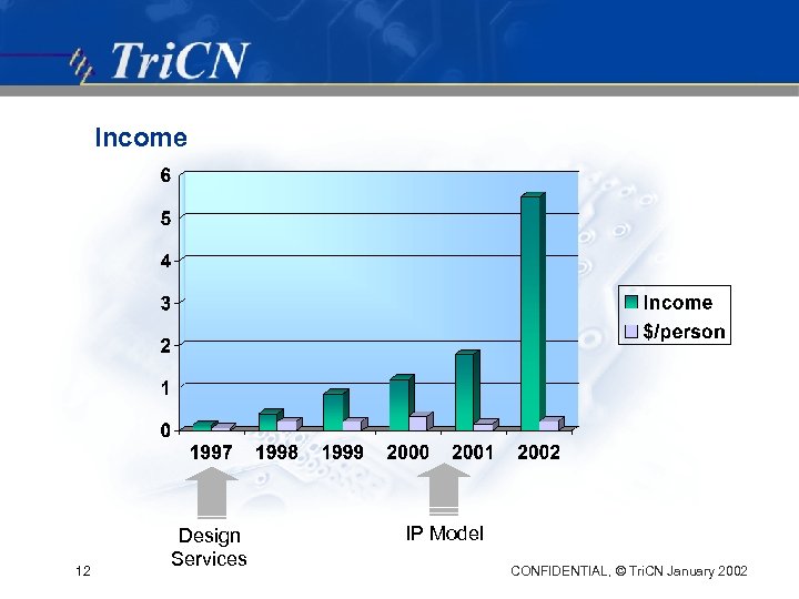 Income 12 Design Services IP Model CONFIDENTIAL, © Tri. CN January 2002 