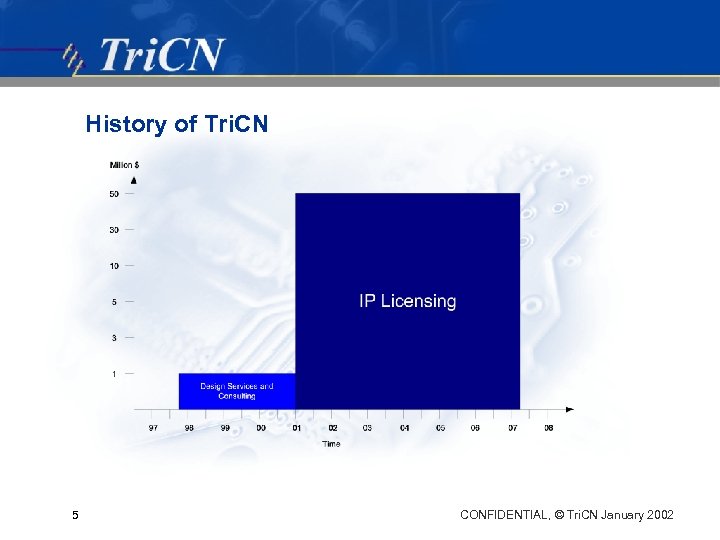 History of Tri. CN 5 CONFIDENTIAL, © Tri. CN January 2002 