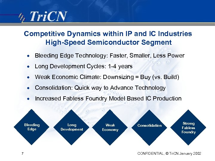 Competitive Dynamics within IP and IC Industries High-Speed Semiconductor Segment · Bleeding Edge Technology: