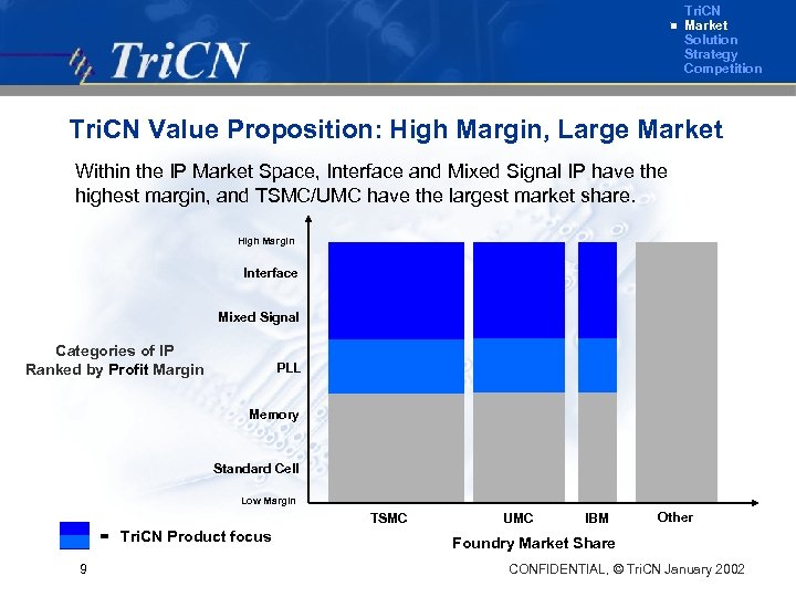 Tri. CN Market Solution Strategy Competition Tri. CN Value Proposition: High Margin, Large Market